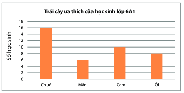 Giải Bài 1 trang 116 SGK Toán 6 Chân trời sáng tạo tập 1 1
