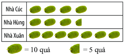 Giải Bài 1 trang 120 SGK Toán 6 Chân trời sáng tạo tập 1 1