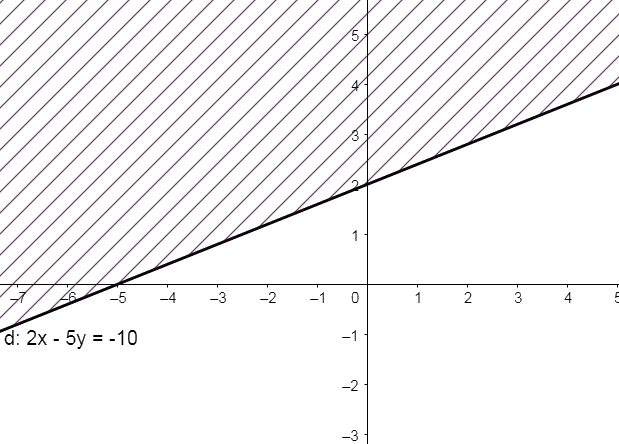 Giải bài 1 trang 27 sách bài tập toán 10 - Chân trời sáng tạo 2
