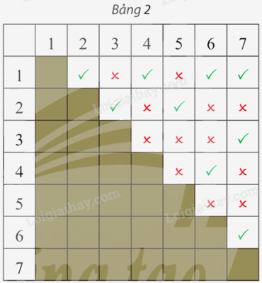Giải bài 1 trang 44, 45, 46 Chuyên đề học tập Toán 11 Chân trời sáng tạo 4