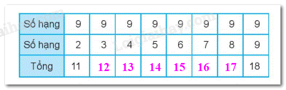 Giải bài 10: Luyện tập chung (tiết 2) trang 42 Vở bài tập toán 2 - Kết nối tri thức với cuộc sống 0 2