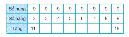 Giải bài 10: Luyện tập chung (tiết 2) trang 42 Vở bài tập toán 2 - Kết nối tri thức với cuộc sống 1