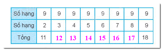 Giải bài 10: Luyện tập chung (tiết 2) trang 42 Vở bài tập toán 2 - Kết nối tri thức với cuộc sống 2