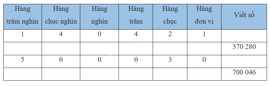 Giải bài 10: Số có sáu chữ số. Số 1 000 000 (tiết 1) trang 36, 37 vở bài tập Toán 4 - Kết nối tri thức với cuộc sống 0 1