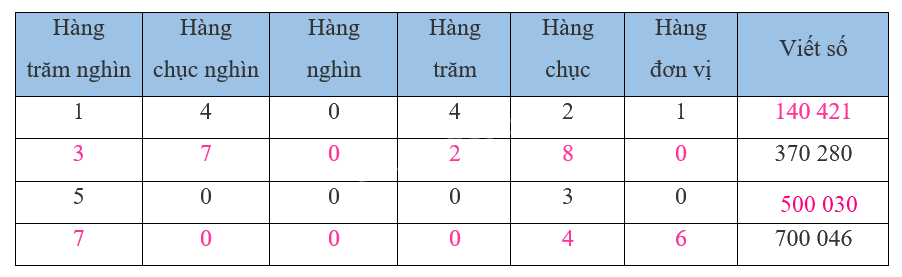 Giải bài 10: Số có sáu chữ số. Số 1 000 000 (tiết 1) trang 36, 37 vở bài tập Toán 4 - Kết nối tri thức với cuộc sống 0 2