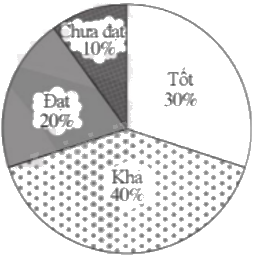 Giải bài 10 trang 15 sách bài tập toán 9 - Cánh diều tập 2 4