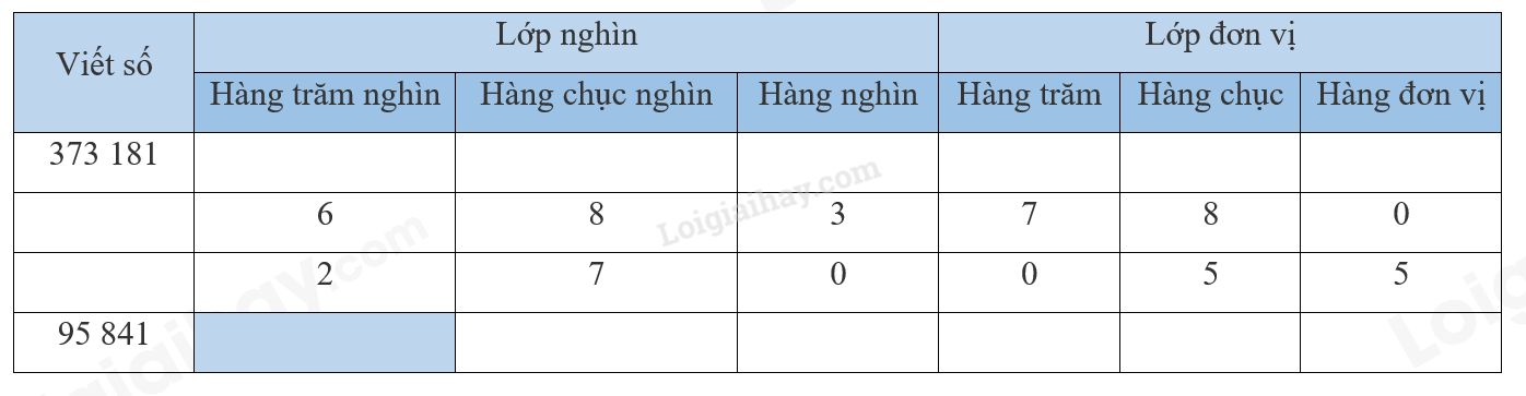 Giải bài 11: Hàng và lớp (tiết 1) trang 39, 40 vở bài tập Toán 4 - Kết nối tri thức với cuộc sống 0 1