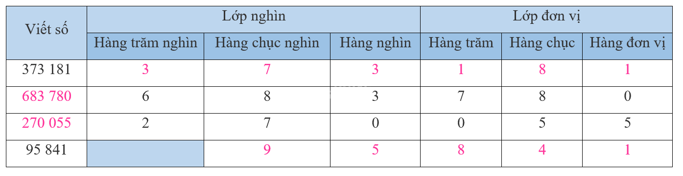 Giải bài 11: Hàng và lớp (tiết 1) trang 39, 40 vở bài tập Toán 4 - Kết nối tri thức với cuộc sống 2