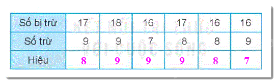Giải bài 11: Phép trừ (qua 10) trong phạm vi 20 (tiết 4) trang 46, 47 Vở bài tập toán 2 - Kết nối tri thức với cuộc sống 0 2
