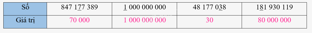 Giải bài 12: Các số trong phạm vi lớp triệu (tiết 1) trang 43, 44 vở bài tập Toán 4 - Kết nối tri thức với cuộc sống 3