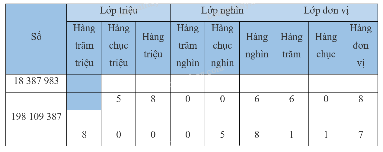 Giải bài 12: Các số trong phạm vi lớp triệu (tiết 2) trang 44, 45 vở bài tập Toán 4 - Kết nối tri thức với cuộc sống 1