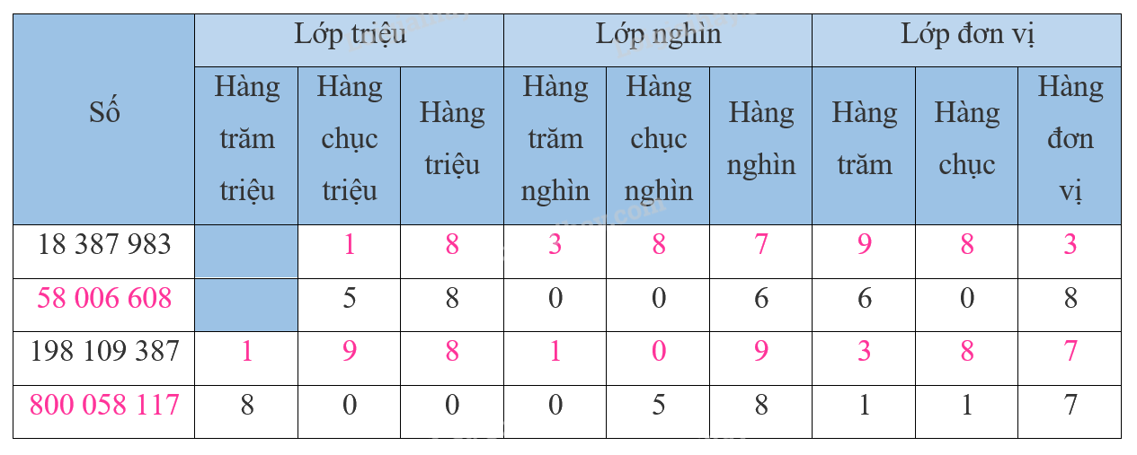Giải bài 12: Các số trong phạm vi lớp triệu (tiết 2) trang 44, 45 vở bài tập Toán 4 - Kết nối tri thức với cuộc sống 2