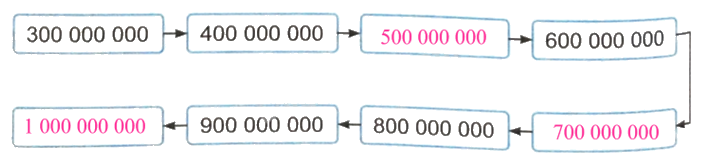 Giải bài 12: Các số trong phạm vi lớp triệu (tiết 2) trang 44, 45 vở bài tập Toán 4 - Kết nối tri thức với cuộc sống 4