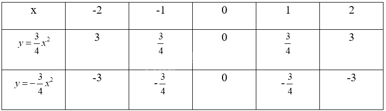 Giải bài 12 trang 17 sách bài tập toán 9 - Chân trời sáng tạo tập 2 2
