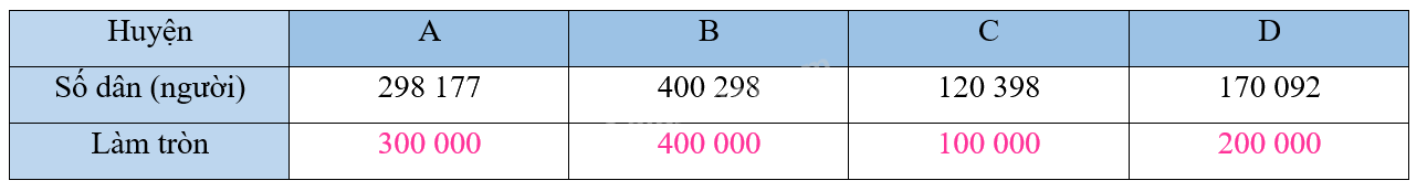 Giải bài 13: Làm tròn số đến hàng trăm nghìn trang 47, 48 vở bài tập Toán 4 - Kết nối tri thức với cuộc sống 6