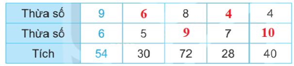 Giải bài 13: Tìm thành phần trong phép nhân, phép chia (tiết 1) trang 35 Vở bài tập Toán 3 - Kết nối tri thức với cuộc sống 1 2