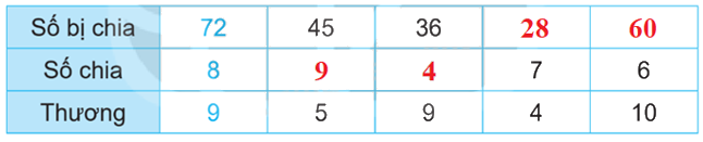 Giải bài 13: Tìm thành phần trong phép nhân, phép chia (tiết 2) trang 36 vở bài tập Toán 3 - Kết nối tri thức với cuộc sống 1 2