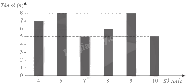 Giải bài 13 trang 21 sách bài tập toán 9 - Cánh diều tập 2 4