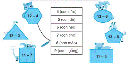 Giải bài: 13 trừ đi một số (trang 61) Vở bài tập toán 2 - Chân trời sáng tạo 3
