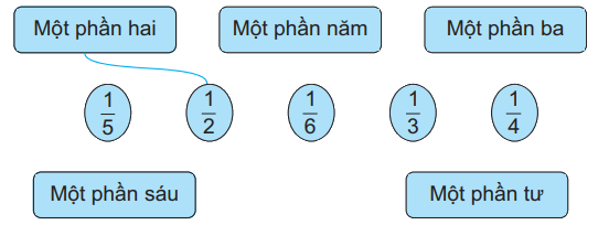 Giải bài 14: Một phần mấy (tiết 1) trang 37 vở bài tập Toán 3 - Kết nối tri thức với cuộc sống 1 1