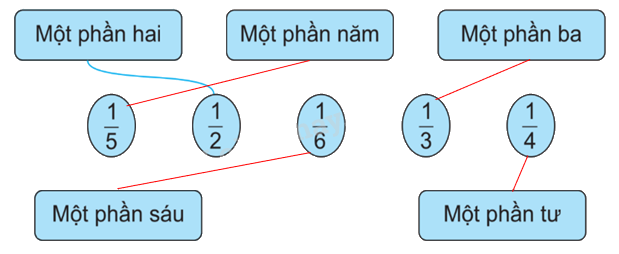 Giải bài 14: Một phần mấy (tiết 1) trang 37 vở bài tập Toán 3 - Kết nối tri thức với cuộc sống 4