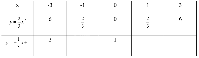 Giải bài 14 trang 18 sách bài tập toán 9 - Chân trời sáng tạo tập 2 2