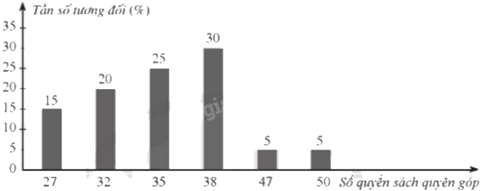Giải bài 15 trang 21 sách bài tập toán 9 - Cánh diều tập 2 5