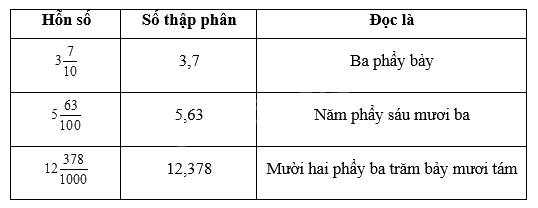 Giải bài 16: Số thập phân (tiếp theo) trang 40, 41, 42 vở bài tập Toán 5 - Cánh diều 0 2
