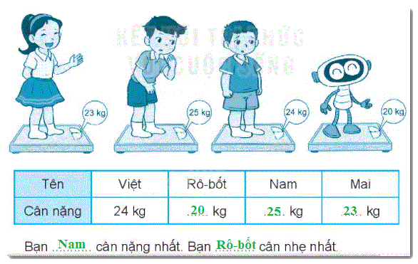 Giải bài 17: Thực hành và trải nghiệm với các đơn vị Ki-lô-gam, lít (tiết 2) trang 65, 66 Vở bài tập toán 2 - Kết nối tri thức với cuộc sống 0 2
