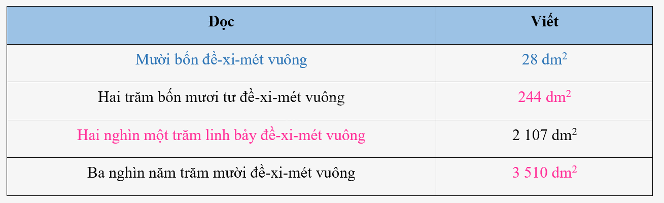 Giải bài 18: Đề-xi-mét vuông, mét vuông, mi-li-mét vuông (tiết 1) trang 60 vở bài tập Toán 4 - Kết nối tri thức với cuộc sống 2