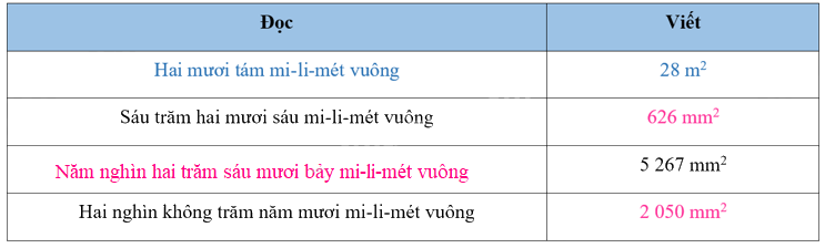 Giải bài 18: Đề-xi-mét vuông, mét vuông, mi-li-mét vuông (tiết 3) trang 62 vở bài tập Toán 4 - Kết nối tri thức với cuộc sống 2