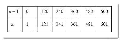 Giải Bài 2.50 trang 43 sách bài tập Toán 6 Kết nối tri thức với cuộc sống 2