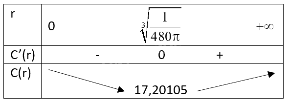 Giải bài 2.9 trang 43 Chuyên đề học tập Toán 12 - Kết nối tri thức 2