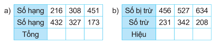 Giải bài 2: Ôn tập phép cộng, phép trừ trong phạm vi 1 000 (tiết 2) trang 8 vở bài tập Toán 3 - Kết nối tri thức với cuộc sống 0 1