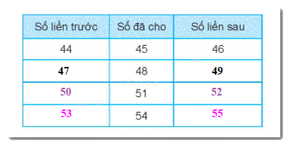 Giải bài 2: Tia số. Số liền trước, số liền sau (tiết 2) trang 11, 12 Vở bài tập Toán 2 - Kết nối tri thức với cuộc sống 3 2