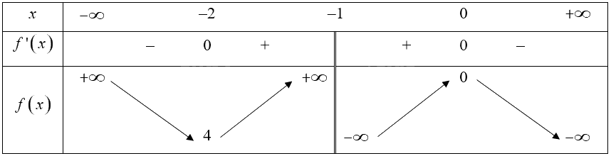 Giải bài 2 trang 10 sách bài tập toán 12 - Cánh diều 1