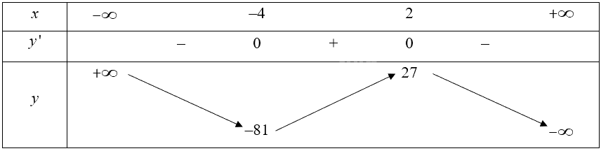Giải bài 2 trang 10 sách bài tập toán 12 - Chân trời sáng tạo 2