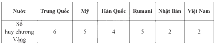 Giải bài 2 trang 12 sách bài tập toán 9 - Cánh diều tập 2 2