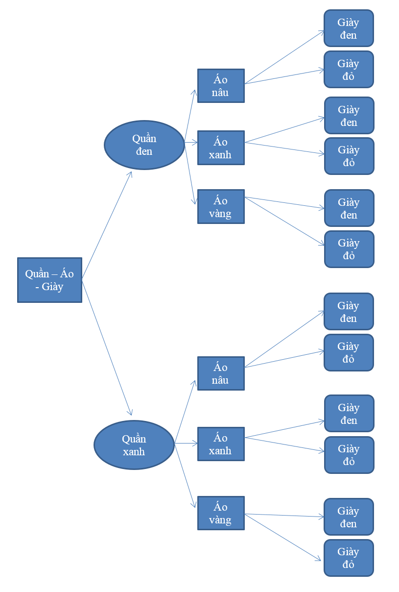 Giải bài 2 trang 20 SGK Toán 10 tập 2 – Cánh diều 2