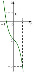 Giải bài 2 trang 31 sách bài tập toán 12 - Chân trời sáng tạo 3