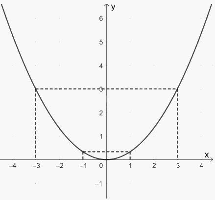 Giải bài 2 trang 35 vở thực hành Toán 9 tập 2 3
