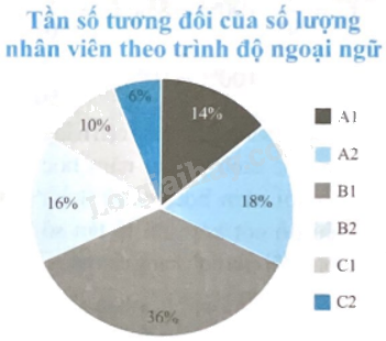 Giải bài 2 trang 38 sách bài tập toán 9 - Chân trời sáng tạo tập 2 1
