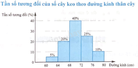 Giải bài 2 trang 45 sách bài tập toán 9 - Chân trời sáng tạo tập 2 1