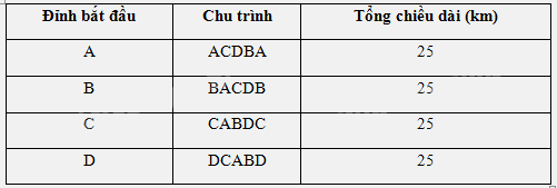 Giải bài 2 trang 49 Chuyên đề học tập Toán 11 Cánh diều 3