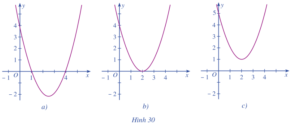 Giải bài 2 trang 54 SGK Toán 10 tập 1 – Cánh diều 1