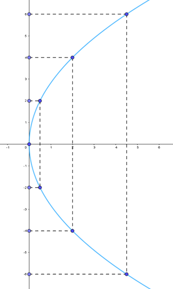 Giải bài 2 trang 59 Chuyên đề học tập Toán 10 – Cánh diều 2