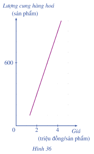 Giải bài 2 trang 60 SGK Toán 10 tập 1 – Cánh diều 1