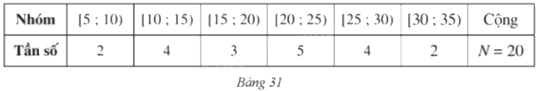 Giải bài 20 trang 30 sách bài tập toán 9 - Cánh diều tập 2 1