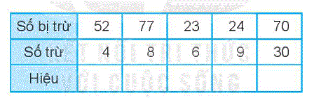 Giải bài 22: Phép trừ (có nhớ) số có hai chữ số cho số có một chữ số (tiết 4) trang 83 Vở bài tập toán 2 - Kết nối tri thức với cuộc sống 0 1