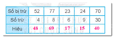 Giải bài 22: Phép trừ (có nhớ) số có hai chữ số cho số có một chữ số (tiết 4) trang 83 Vở bài tập toán 2 - Kết nối tri thức với cuộc sống 0 2